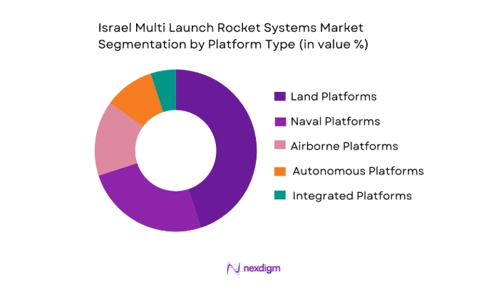 Israel Multi Launch Rocket Systems Market segmentation by platform type