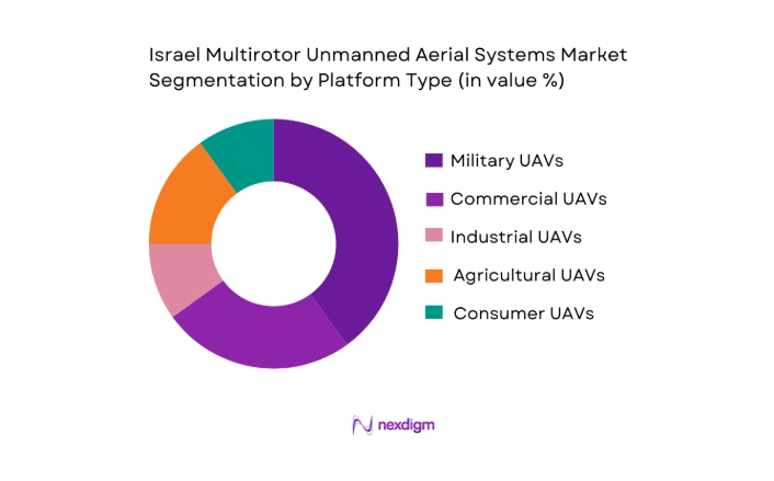 Israel Multirotor Unmanned Aerial Systems Market segmentation by platform type