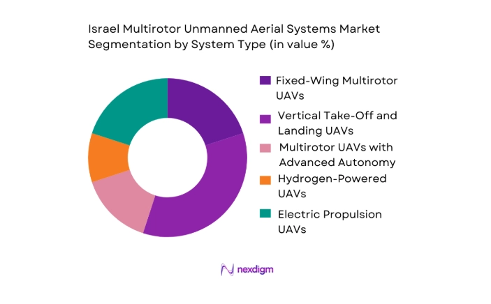 Israel Multirotor Unmanned Aerial Systems Market segmentation by system type