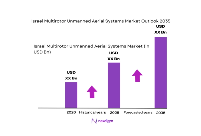 Israel Multirotor Unmanned Aerial Systems Market size