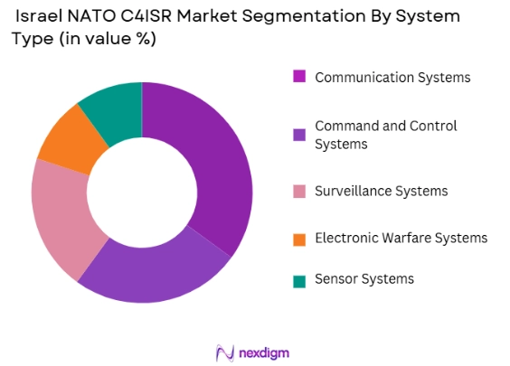 Israel NATO C4ISR Market segmentation by system type