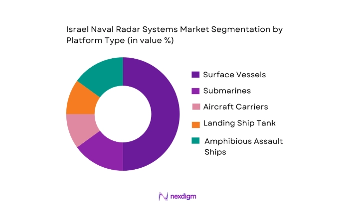 Israel Naval Radar Systems Market segmentation by platform type