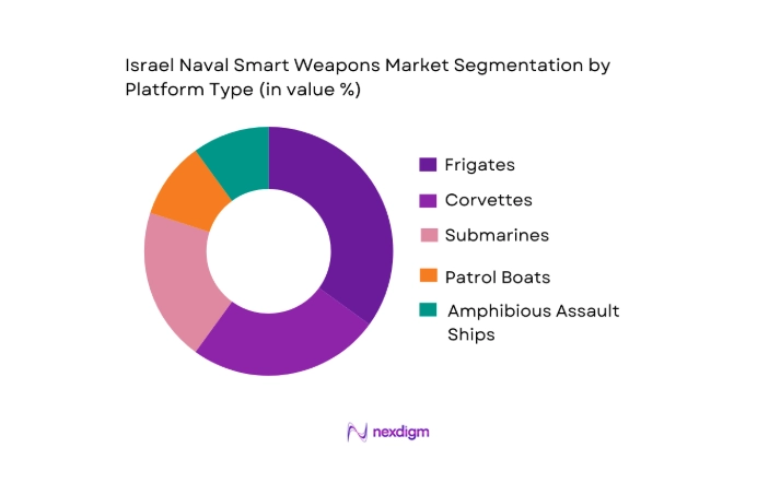 Israel Naval Smart Weapons Market segmentation by platform type