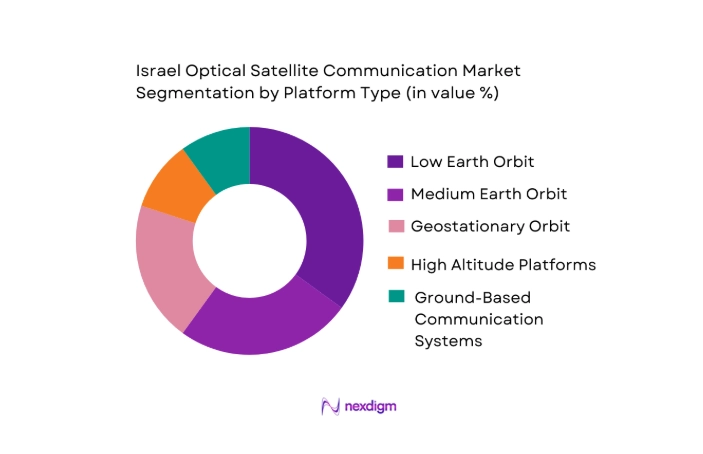 Israel Optical Satellite Communication Market segmentation by platform type
