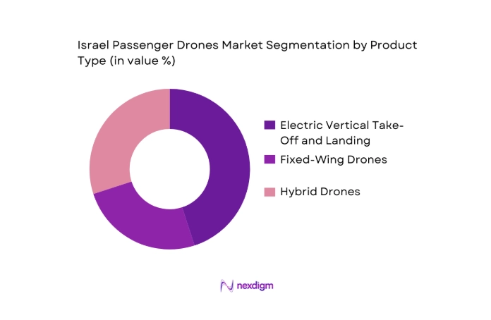 Israel Passenger Drones Market segmentation by product type