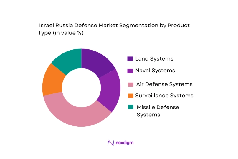 Israel Russia Defense Market segmentation by product type