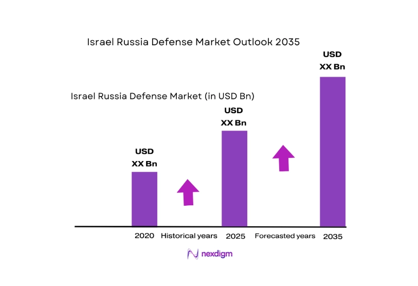 Israel Russia Defense Market size