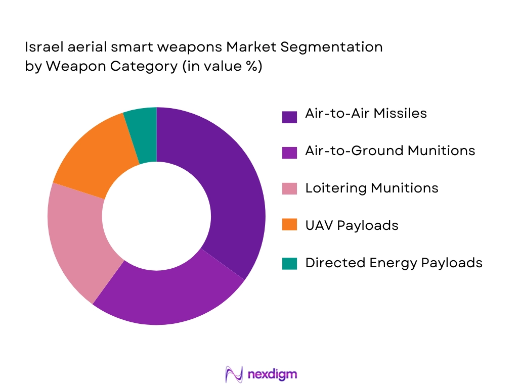 Israel aerial smart weapons Market Segmentation by Weapon Category