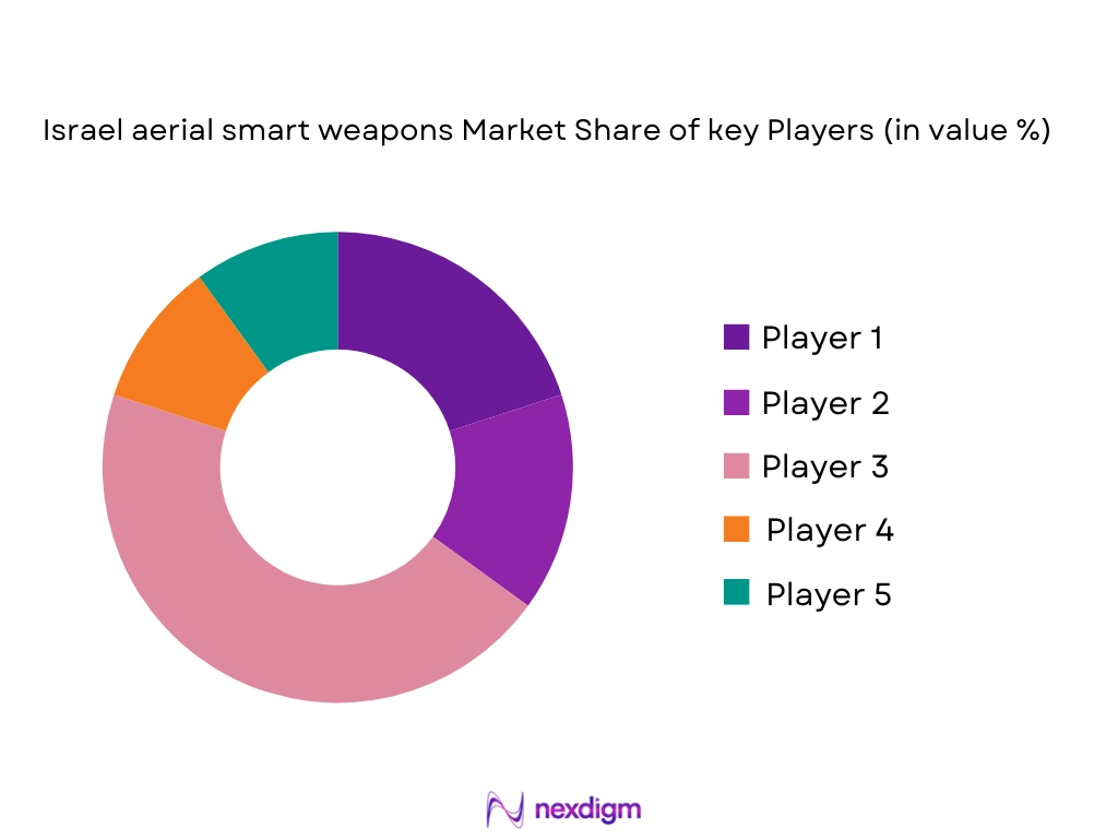 Israel aerial smart weapons Market Share