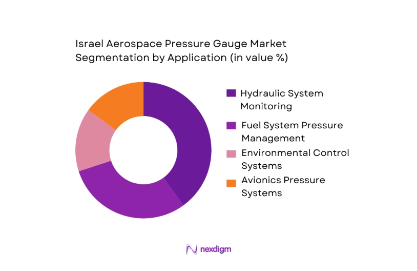 Israel aerospace pressure gauge Market segmentation by application