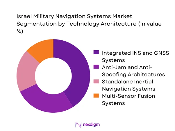 Israel military navigation systems Market Segmentation by Technology Architecture