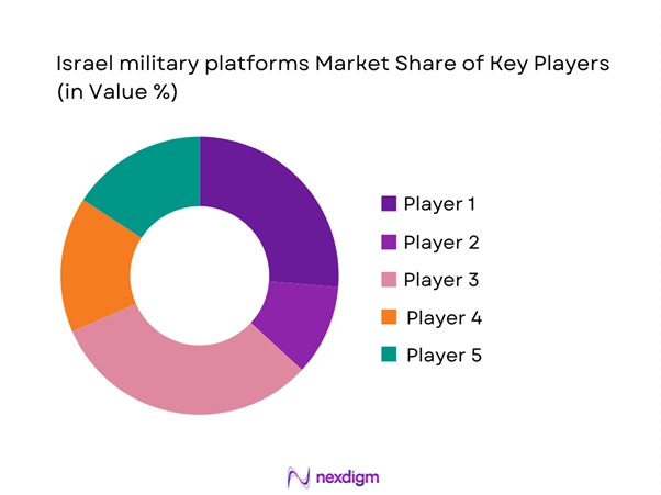 Israel military platforms Market Share of Key Players