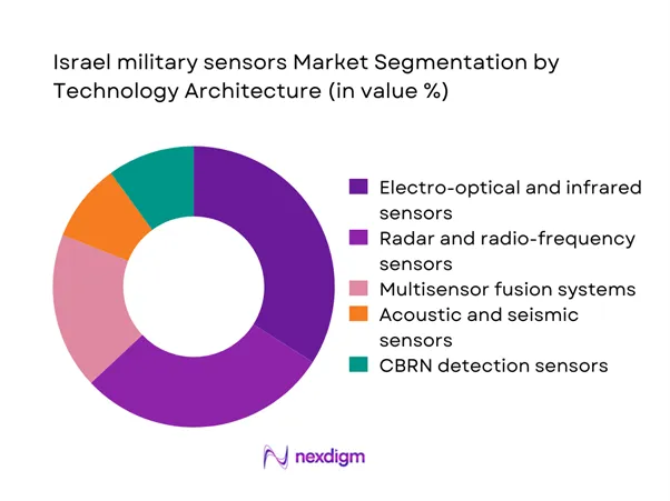 Israel military sensors Market Segmentation by Technology Architecture