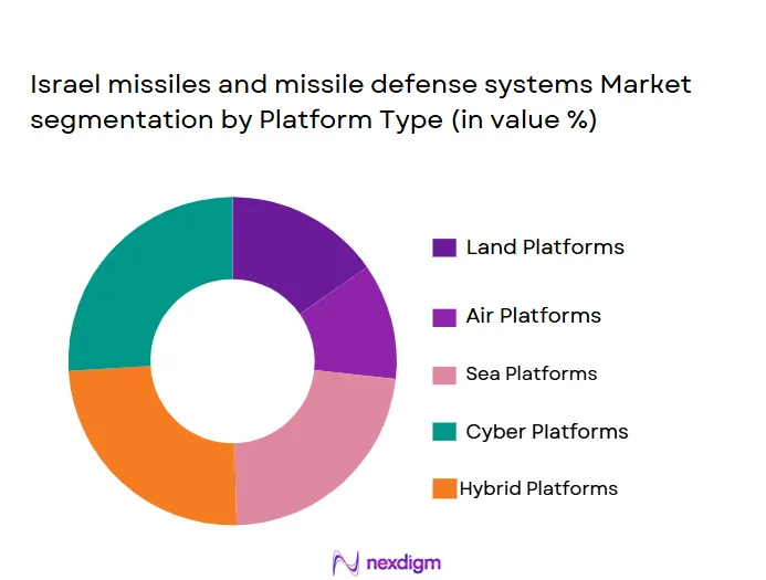 Israel-missiles-and-missile-defense-systems-Market-segmentation-by-Platform-Type-