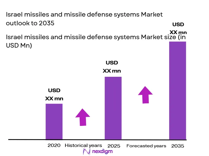 Israel-missiles-and-missile-defense-systems-Market-size