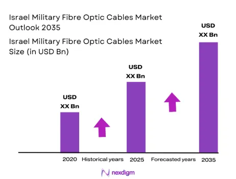 Isreal military fibre optics cable market size