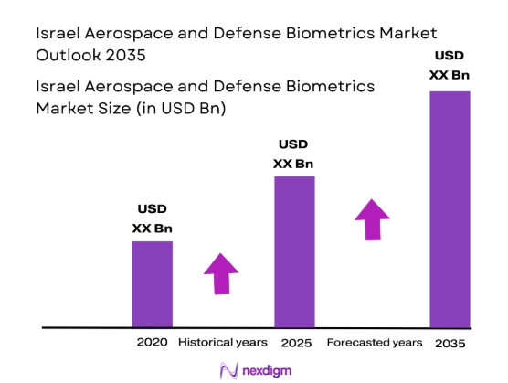 Isreal Aerospace and defence biometrics market size