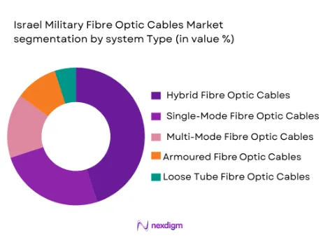 Isreal military fibre optics Cable market segmentation by system type