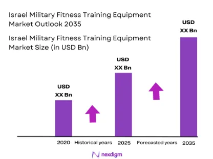 Isreal military fitness training equipment market size