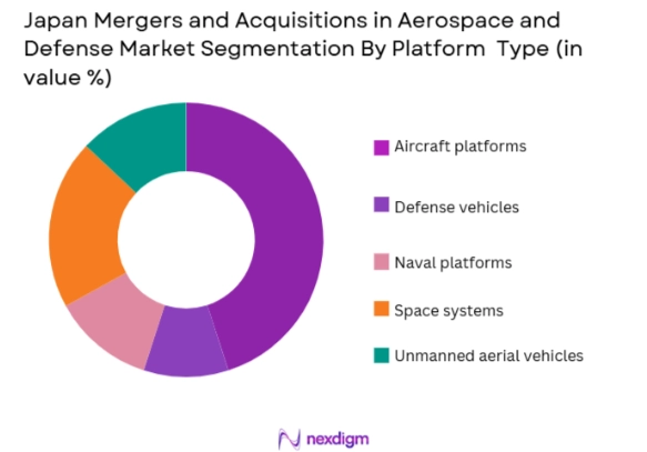 Japan Mergers and Acquisitions in Aerospace and Defense Market Segmentation by Platform Type