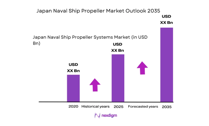 Japan Naval Ship Propeller Market size