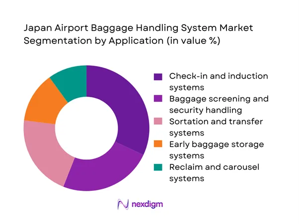Japan airport baggage handling system Market Segmentation by Application