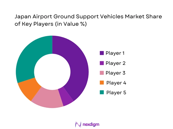 Japan airport ground support vehicles Market Share of Key Players