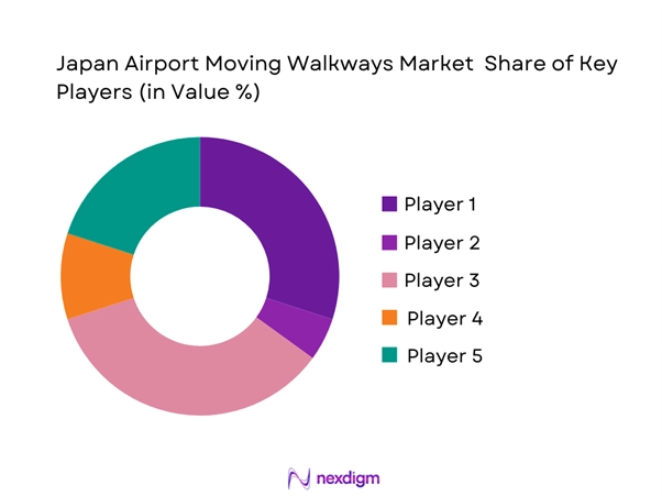 Japan airport moving walkways Market Share of Key Players