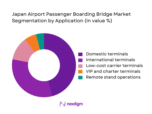 Japan airport passenger boarding bridge Market Segmentation by Application
