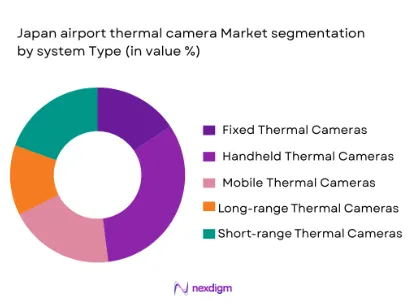 Japan airport thermal camera market segmentation by system type