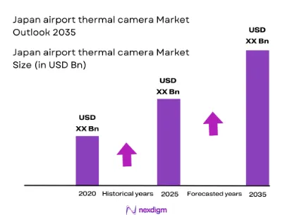 Japan airport thermal camera market size