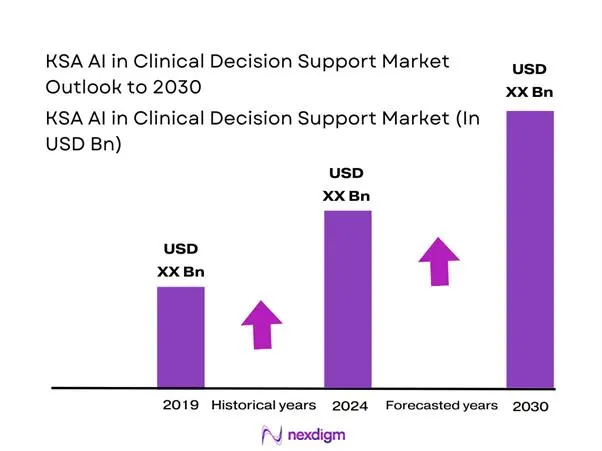 KSA AI in Clinical Decision Support Market Size