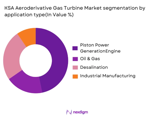 KSA Aeroderivative Gas Turbine Market segmentation by application type