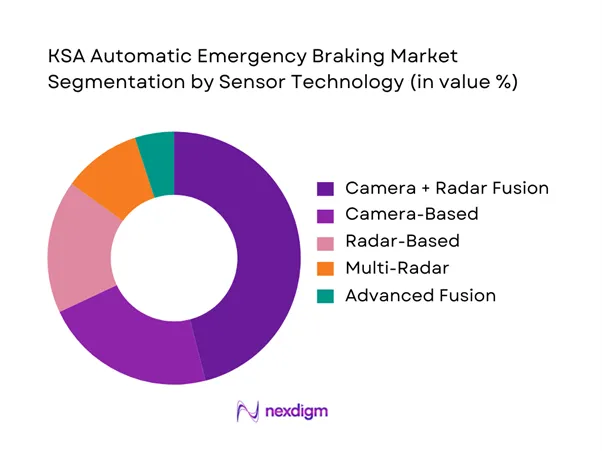 KSA Automatic Emergency Braking Market Segmentation by Sensor Technology