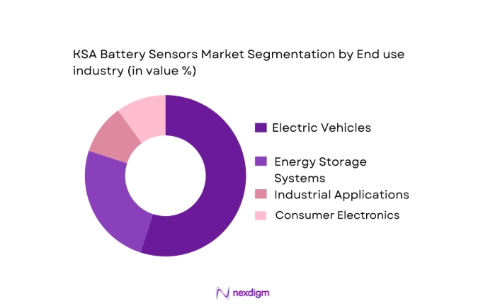 KSA Battery Sensor Market segmentation by end user
