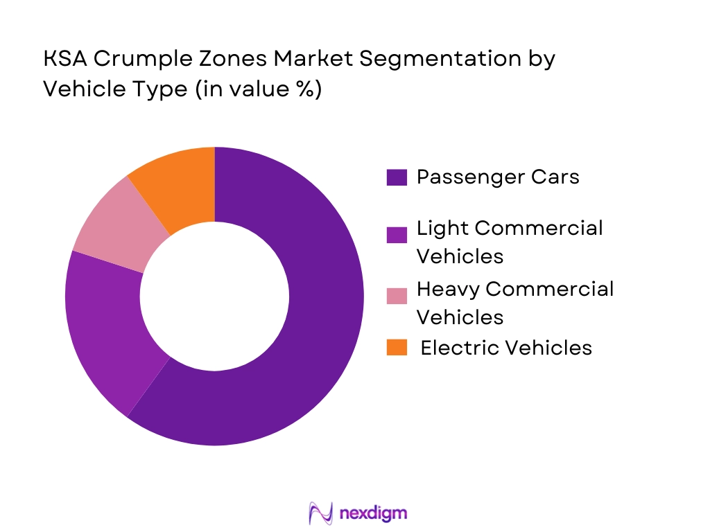 KSA Crumple Zones Market Segmentation by Vehicle Type