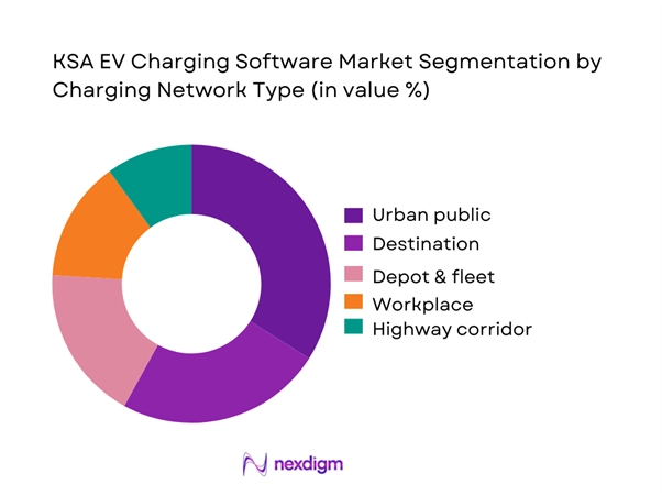KSA EV Charging Software Market Segmentation by Charging Network Type