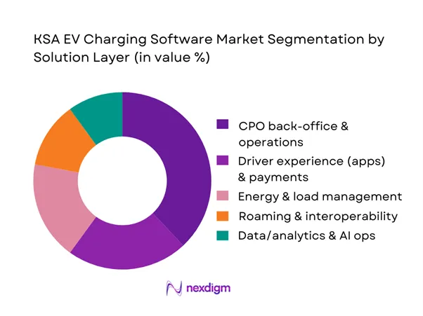 KSA EV Charging Software Market Segmentation by Solution Layer