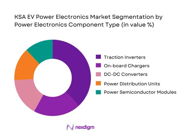 KSA EV Power Electronics Market Segmentation by Power Electronics Component