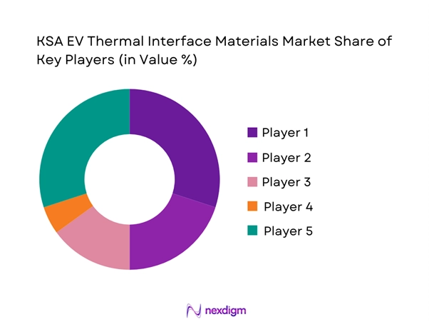 KSA EV Thermal Interface Materials Market Share of Key Players