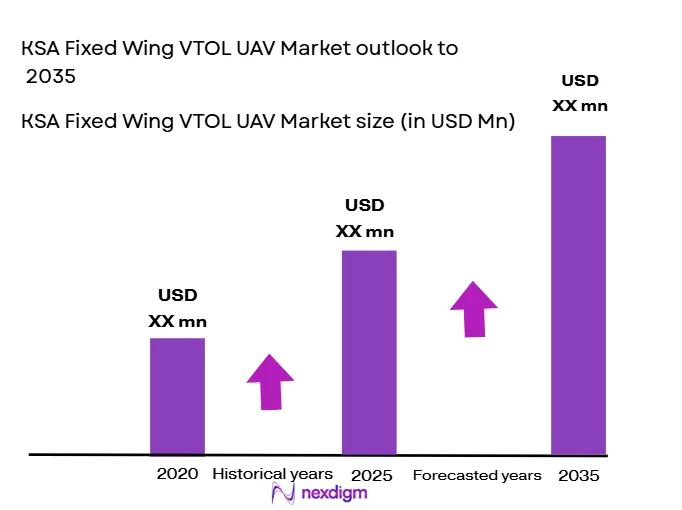 KSA-Fixed-Wing-VTOL-UAV-Market-size