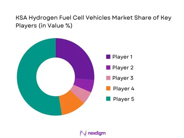 KSA Hydrogen Fuel Cell Vehicles Market Share of Key Players