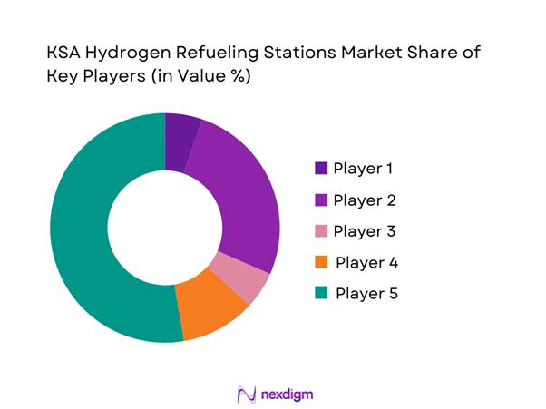 KSA Hydrogen Refueling Stations Market Share of Key Players