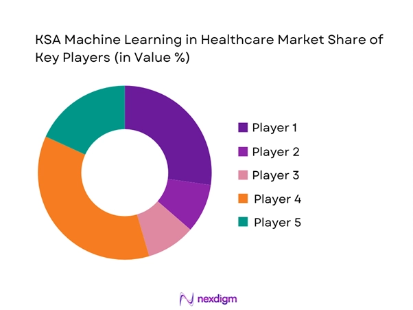 KSA Machine Learning in Healthcare Market Share of Key Players