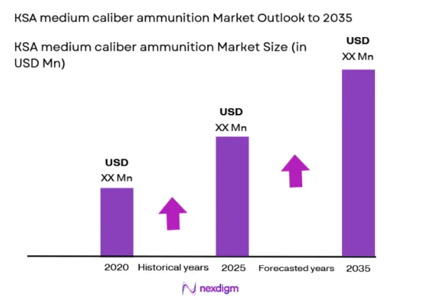 KSA-Medium-Caliber-Ammunition-Market-Size