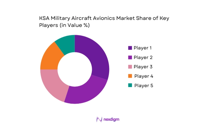 KSA Military Aircraft Avionics Market key players