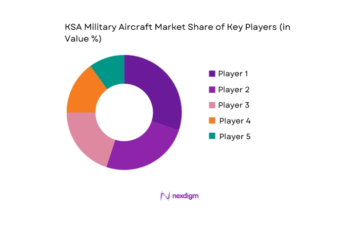 KSA Military Aircraft Market key players