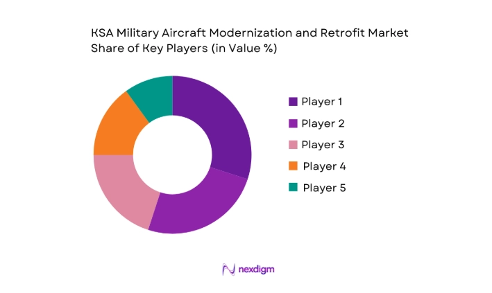 KSA Military Aircraft Modernization and Retrofit Market key players