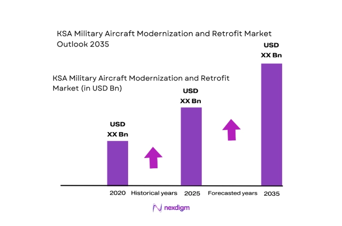 KSA Military Aircraft Modernization and Retrofit Market size