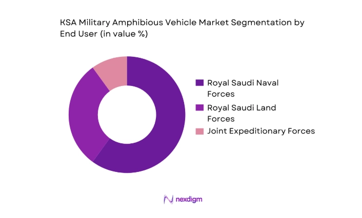 KSA Military Amphibious Vehicle Market segmentation by end-user